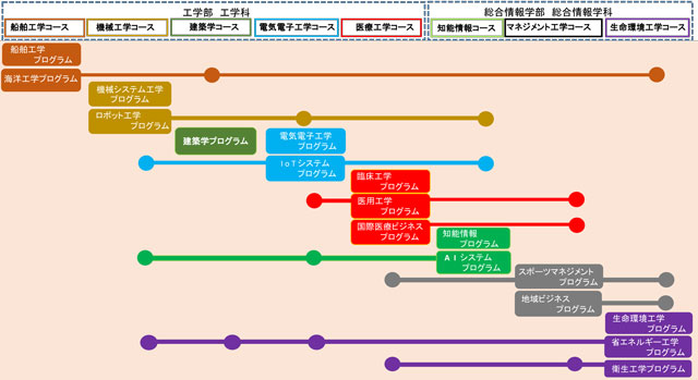 分野横断型カリキュラム