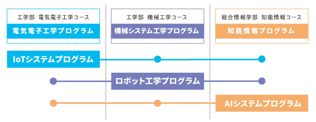 分野横断型カリキュラム