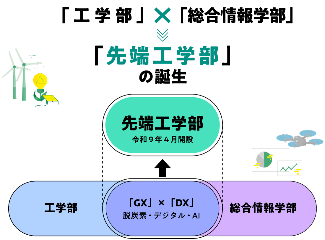 「工学部」×「総合情報学部」→「先端工学部」の誕生