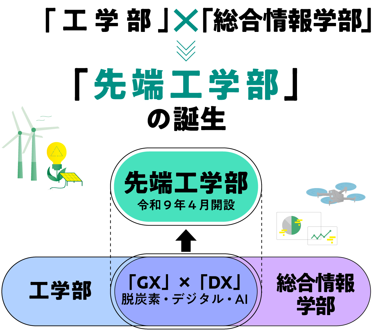 「工学部」×「総合情報学部」→「先端工学部」の誕生