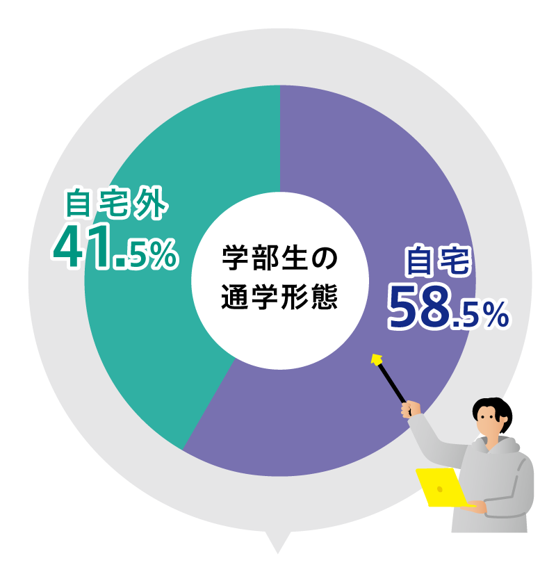 学部生の通学形態